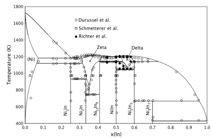 Ni-In phase diagram