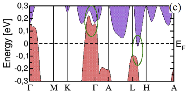 NiTiTe2 band structure